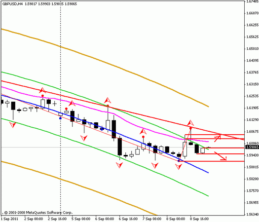 Forex Прогноз-сценарий на 09.09.2011
