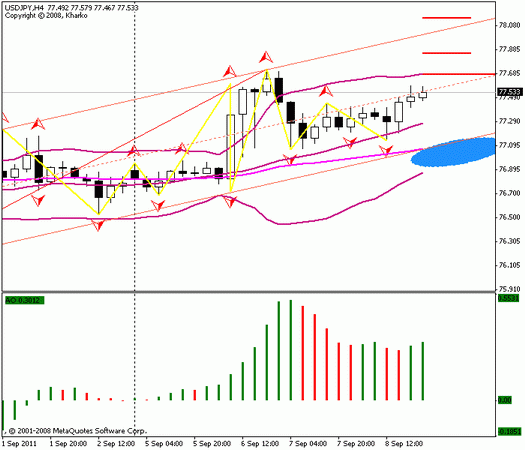 Forex Прогноз-сценарий на 09.09.2011