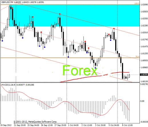 Форекс Прогноз-сценарий на 09.10.2012
