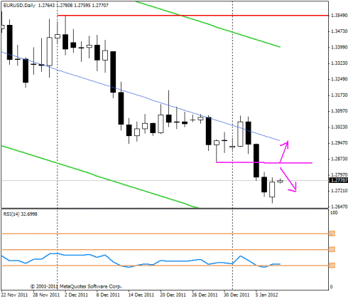 Forex Прогноз-сценарий на 10.01.2012