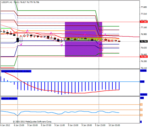 Forex Прогноз-сценарий на 10.01.2012