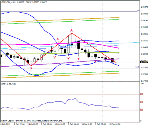 Форекс Прогноз-сценарий на 10.02.2012