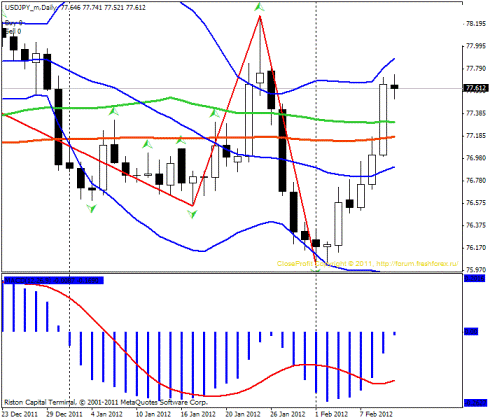 Форекс Прогноз-сценарий на 10.02.2012