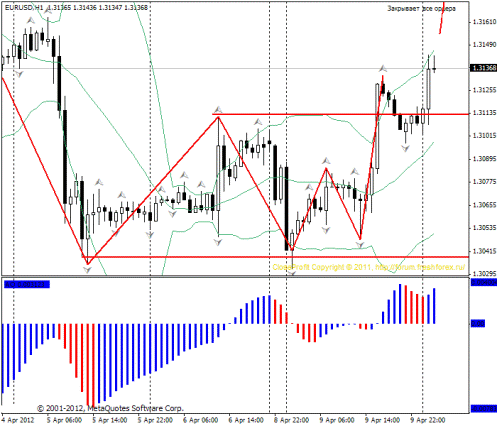 Форекс прогноз-сценарий на 10.04.2012