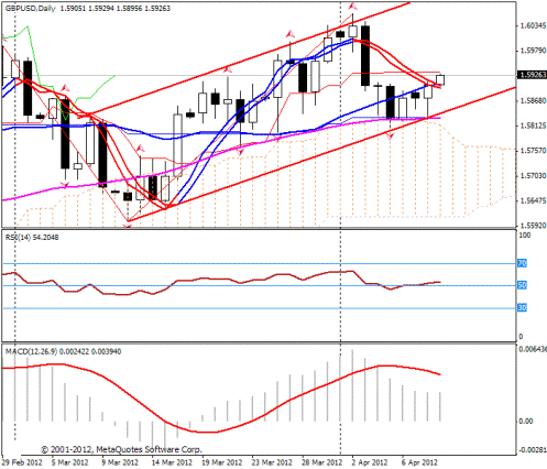 Форекс прогноз-сценарий на 10.04.2012