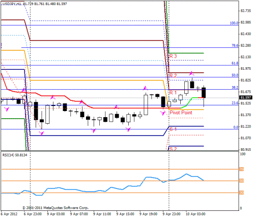 Форекс прогноз-сценарий на 10.04.2012