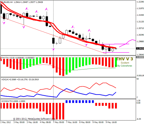 Форекс Прогноз-сценарий на 10.05.2012