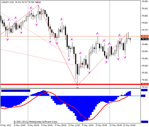 Форекс Прогноз-сценарий на 10.05.2012