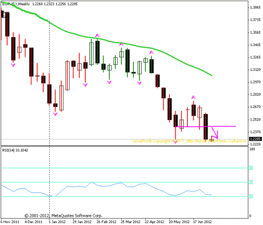 Форекс Прогноз-сценарий на 10.07.2012