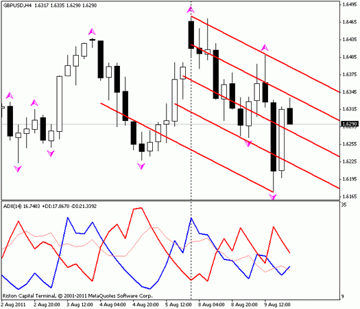Форекс : Прогноз-сценарий на 10.08.2011