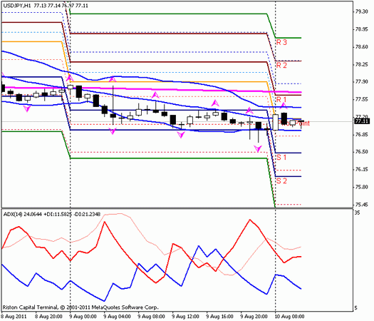 Форекс : Прогноз-сценарий на 10.08.2011