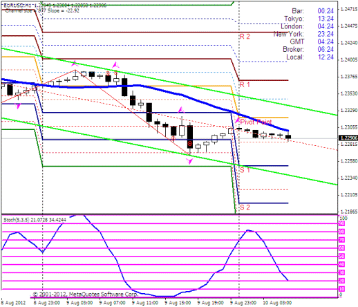 Forex Прогноз-сценарий на 10.08.2012