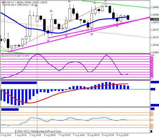 Forex Прогноз-сценарий на 10.08.2012