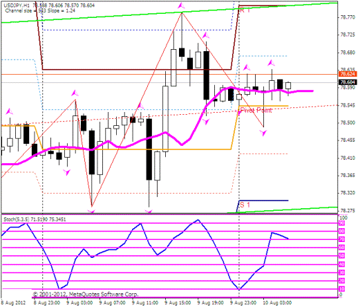 Forex Прогноз-сценарий на 10.08.2012