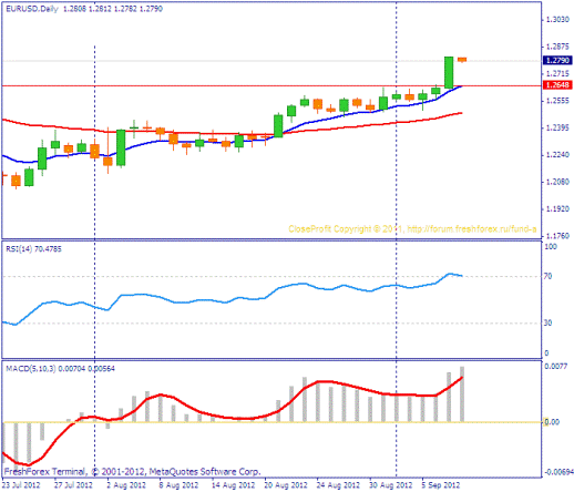 Forex Прогноз-сценарий на 10.09.2012