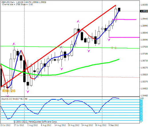Forex Прогноз-сценарий на 10.09.2012