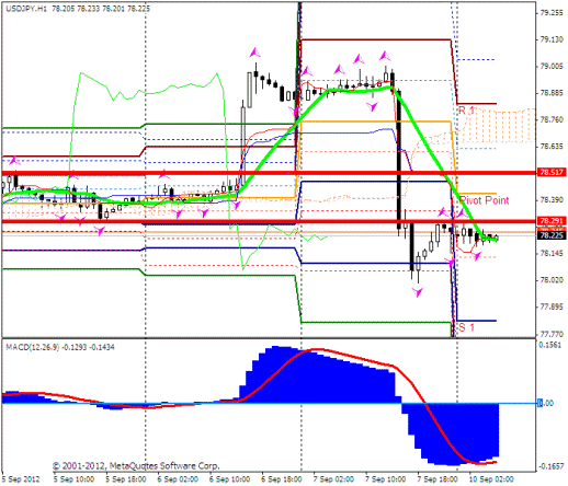 Forex Прогноз-сценарий на 10.09.2012