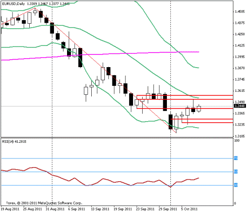 Forex Прогноз-сценарий на 10.10.2011