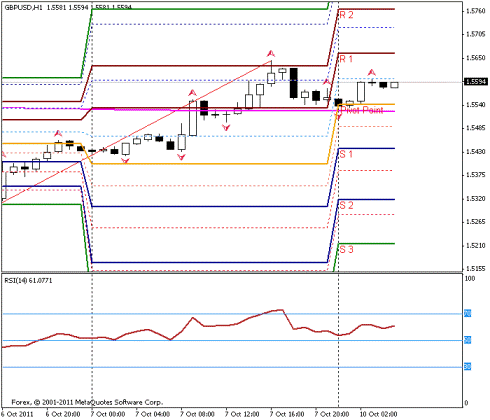 Forex Прогноз-сценарий на 10.10.2011