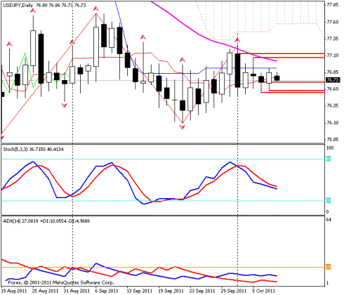 Forex Прогноз-сценарий на 10.10.2011