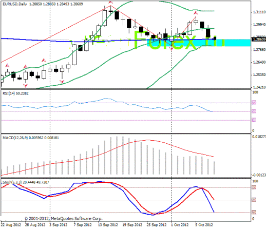 Forex Прогноз-сценарий на 10.10.2012