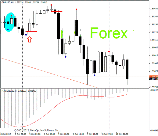 Forex Прогноз-сценарий на 10.10.2012