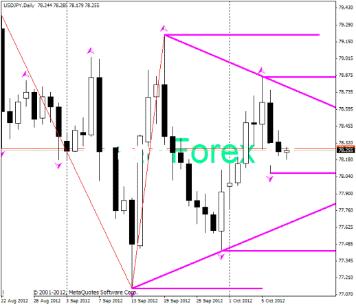 Forex Прогноз-сценарий на 10.10.2012