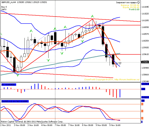 Forex Прогноз-сценарий на 10.11.2011