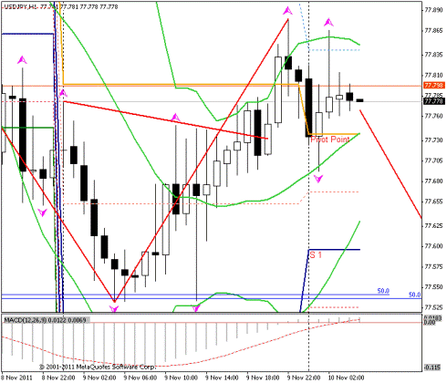 Forex Прогноз-сценарий на 10.11.2011