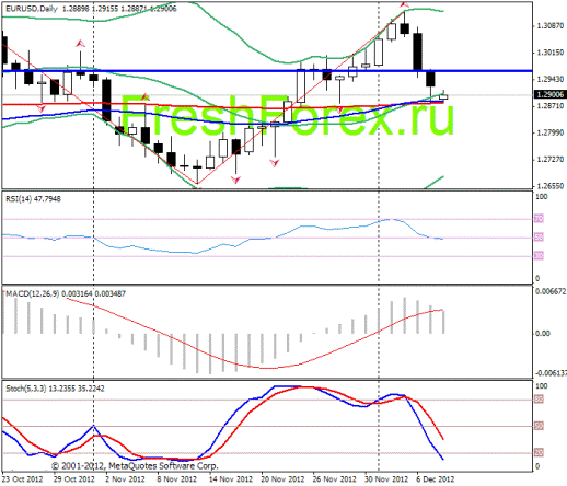 Forex Прогноз-сценарий на 10.12.2012