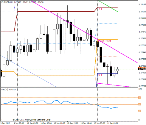 Forex Прогноз-сценарий на 11.01.2012