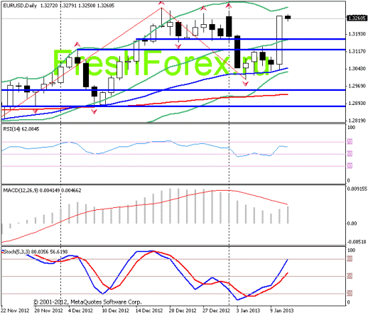 Forex Прогноз-сценарий на 11.01.2013