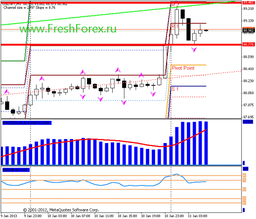Forex Прогноз-сценарий на 11.01.2013