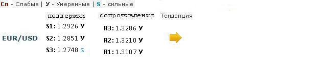 Forex Прогноз-сценарий на 11.03.2013