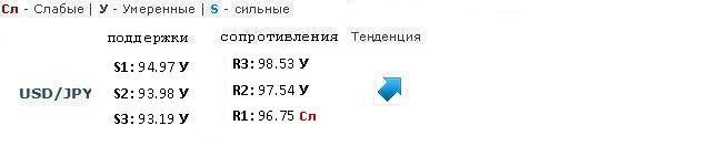 Forex Прогноз-сценарий на 11.03.2013