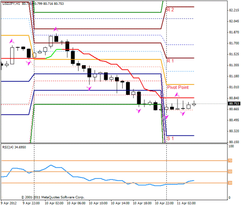 Forex Прогноз-сценарий на 11.04.2012