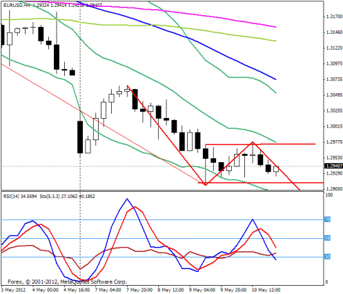 Forex Прогноз-сценарий на 11.05.2012