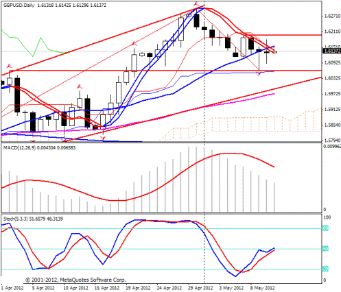 Forex Прогноз-сценарий на 11.05.2012