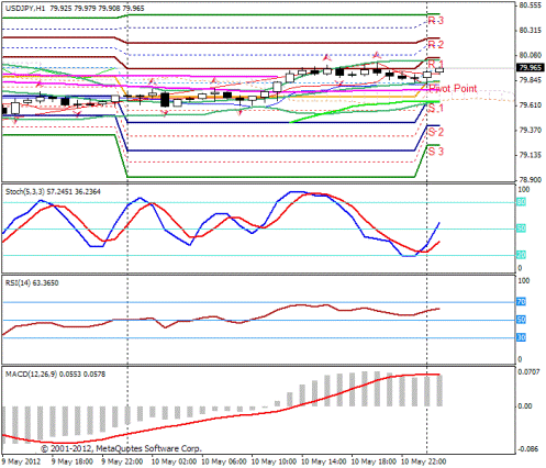 Forex Прогноз-сценарий на 11.05.2012