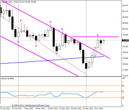 Forex Прогноз-сценарий на 11.06.2012