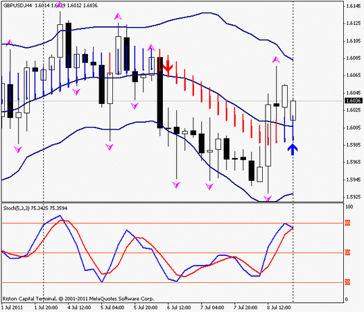 Форекс : Прогноз-сценарий на 11.07.2011