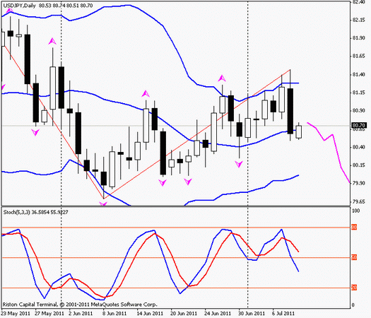 Форекс : Прогноз-сценарий на 11.07.2011