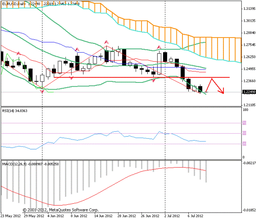 Forex Прогноз-сценарий на 11.07.2012