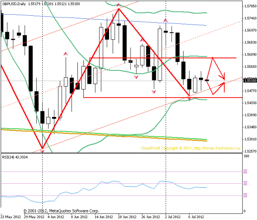 Forex Прогноз-сценарий на 11.07.2012