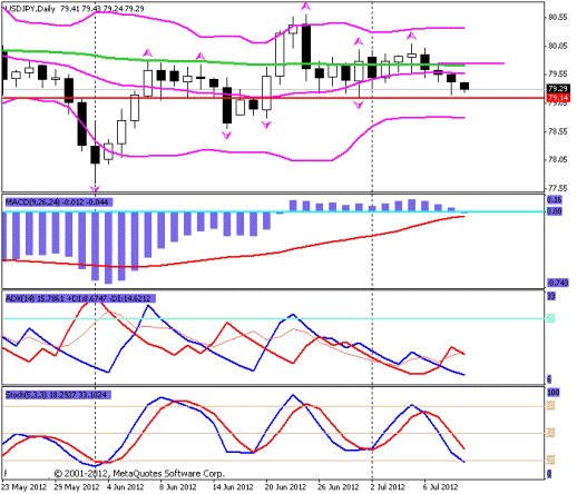 Forex Прогноз-сценарий на 11.07.2012