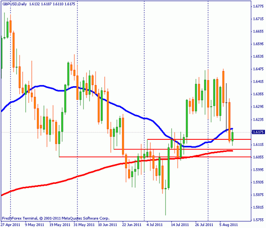 Forex : Прогноз-сценарий на 11.08.2011