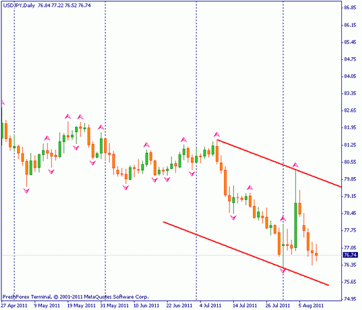 Forex : Прогноз-сценарий на 11.08.2011