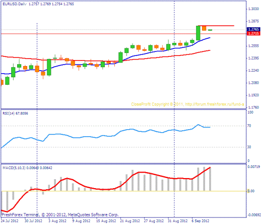 Форекс Прогноз-сценарий на 11.09.2012