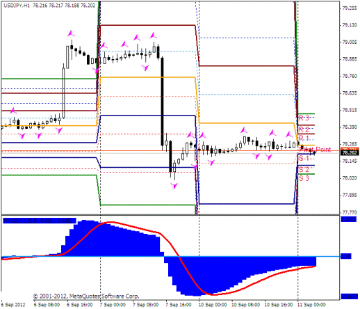 Форекс Прогноз-сценарий на 11.09.2012
