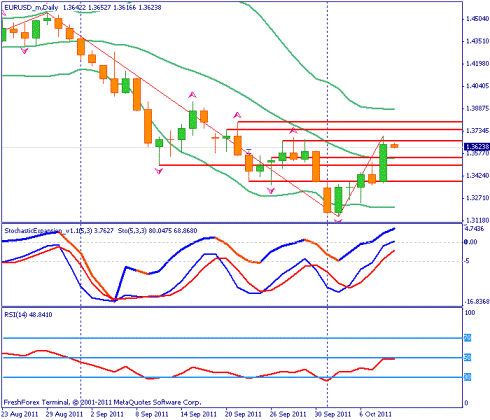 Форекс Прогноз-сценарий на 11.10.2011